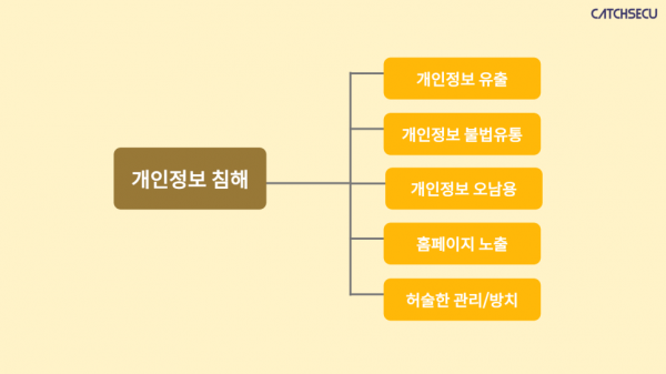 개인정보 침해 종류