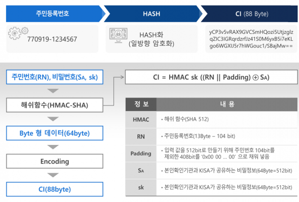 CI 생성과 활용 설명 이미지