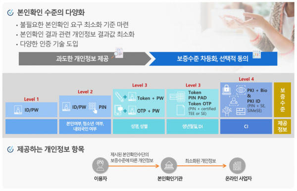CI 인증 기술과 개인정보보호 설명 이미지