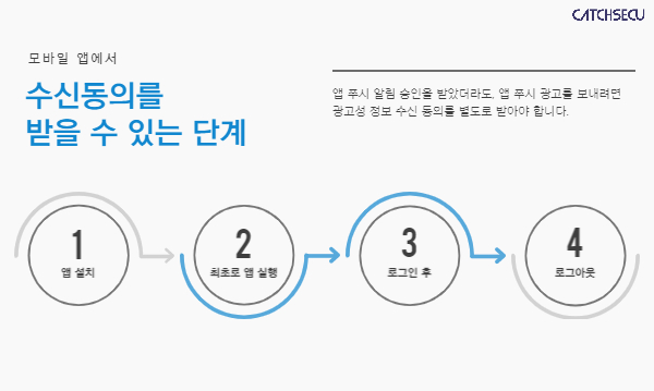 모바일앱에서 수신동의를 받을 수 있는 단계