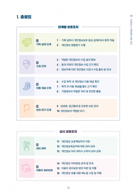 단계별 보호조치