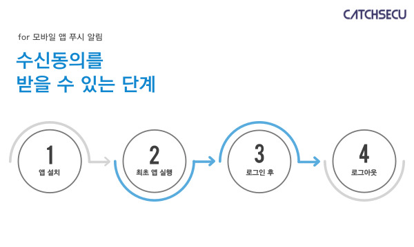 모바일앱에서 수신동의를 받을 수 있는 단계