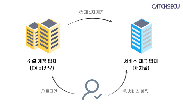 1_2_소셜로그인 원리