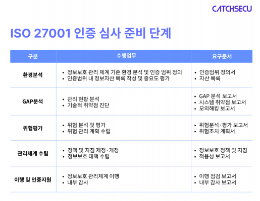ISO27001인증 심사 준비 단계
