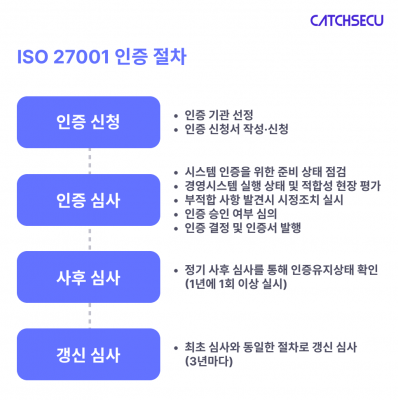 ISO27001인증절차