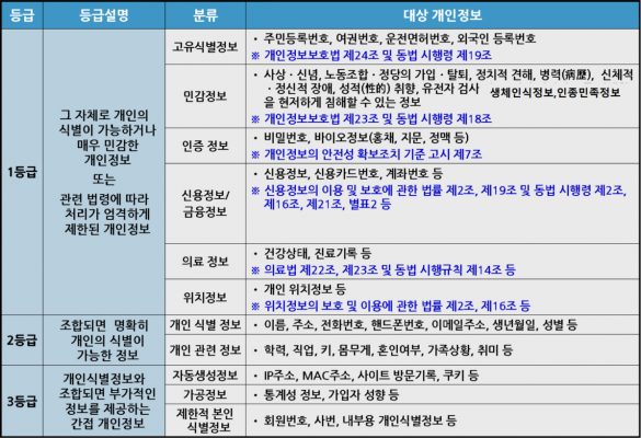 개인정보 분류표 예시