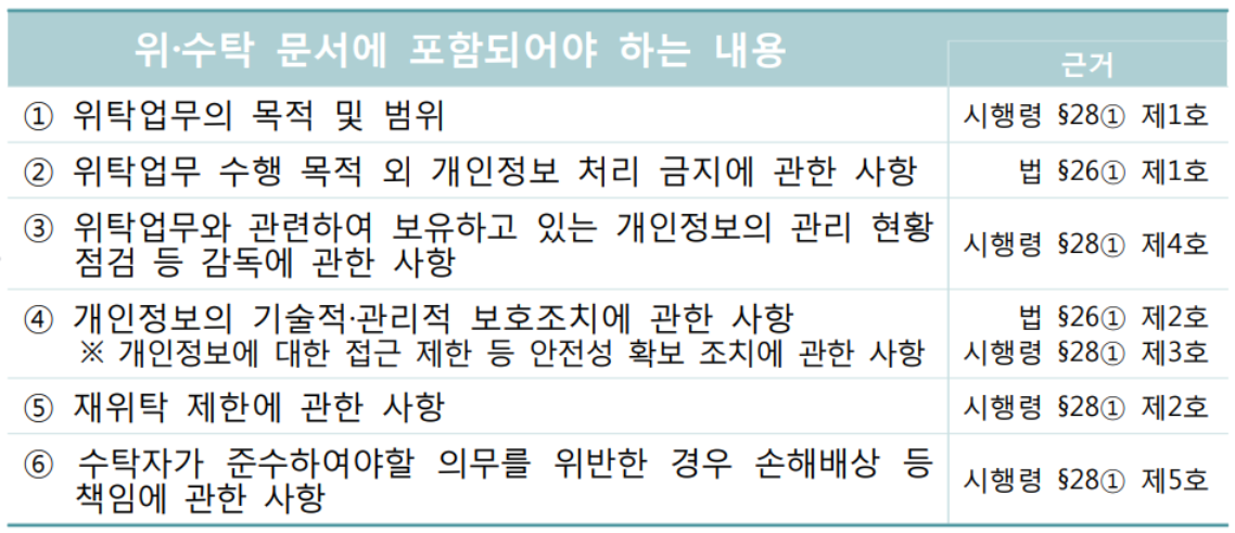 위수탁 문서에 포함되어야 하는 내용