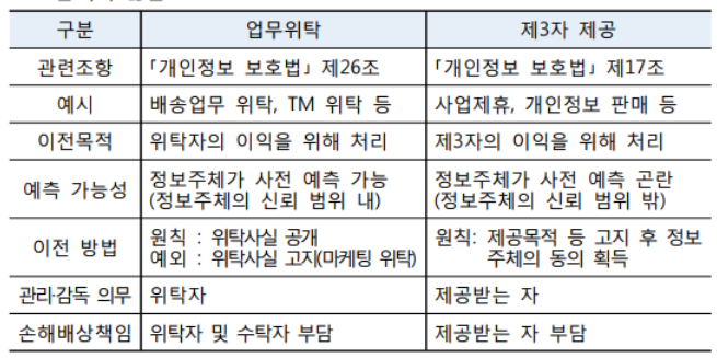 위탁과 제3자 제공 구분