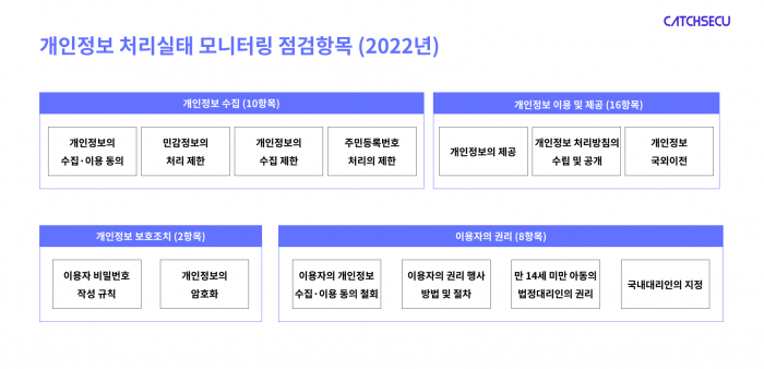 그림_2022 개인정보 처리실태 모니터링 점검항목