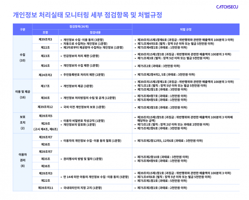 표_개인정보 처리실태 모니터링 세부 점검항목 및 처벌규정