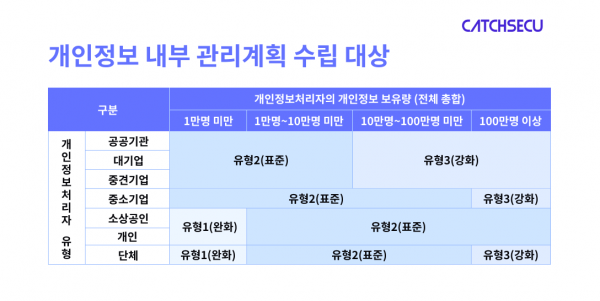 표_개인정보 내부 관리계획 수립 대상