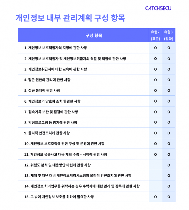 표_개인정보 처리실태 모니터링 세부 점검항목 및 처벌규정