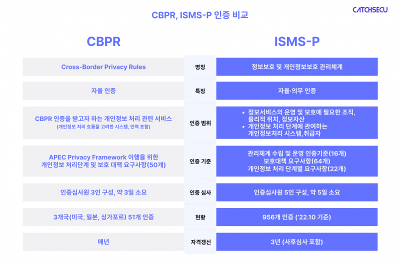그림_CBPR, ISMS-P 비교