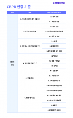 표_CBPR 인증 기준