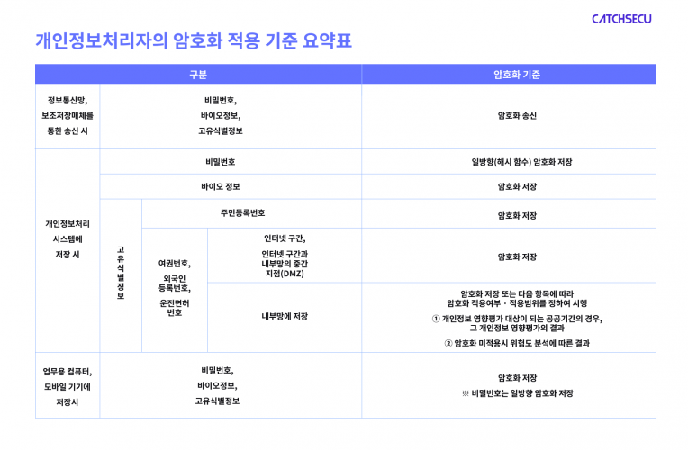 표_개인정보처리자의 암호화 적용 기준 요약표