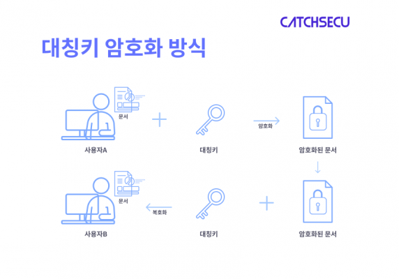 표_대칭키 암호화 방식