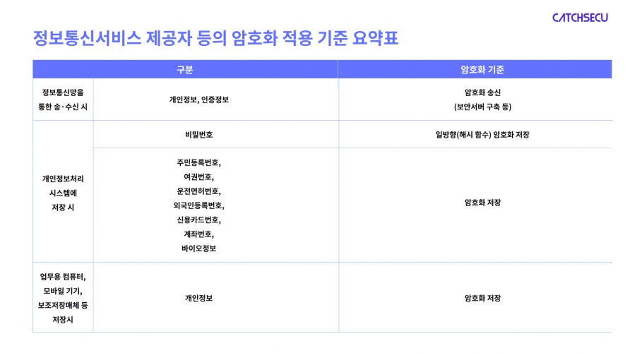 표_정보통신서비스 제공자 등의 암호화 적용 기준 요약표