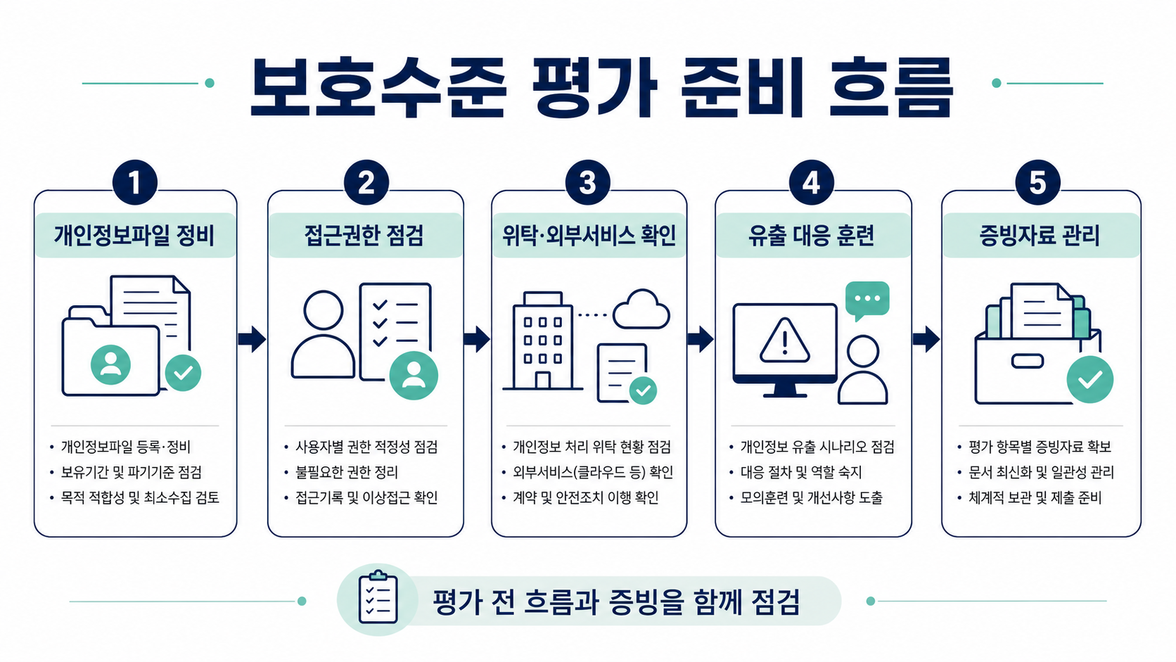 공공기관 개인정보 보호수준 평가 준비 흐름 인포그래픽