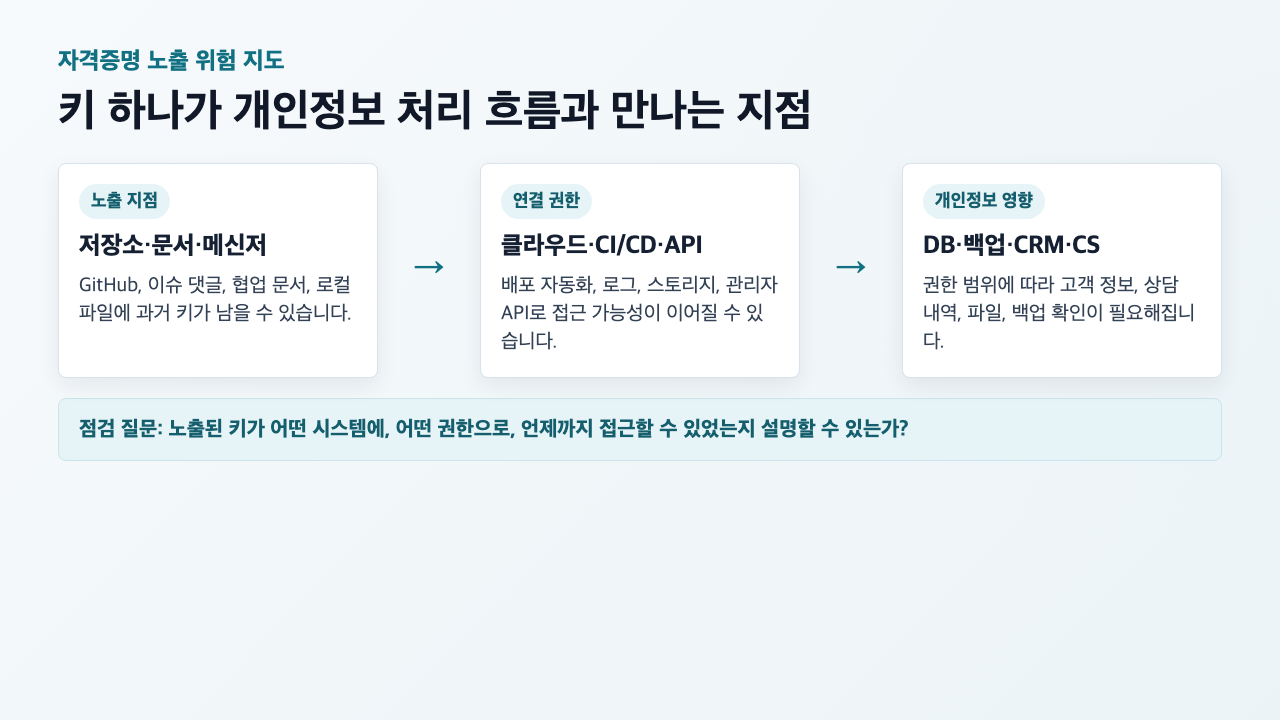 소스코드 저장소와 클라우드 접근키가 개인정보 처리 흐름으로 이어지는 위험 구간 지도