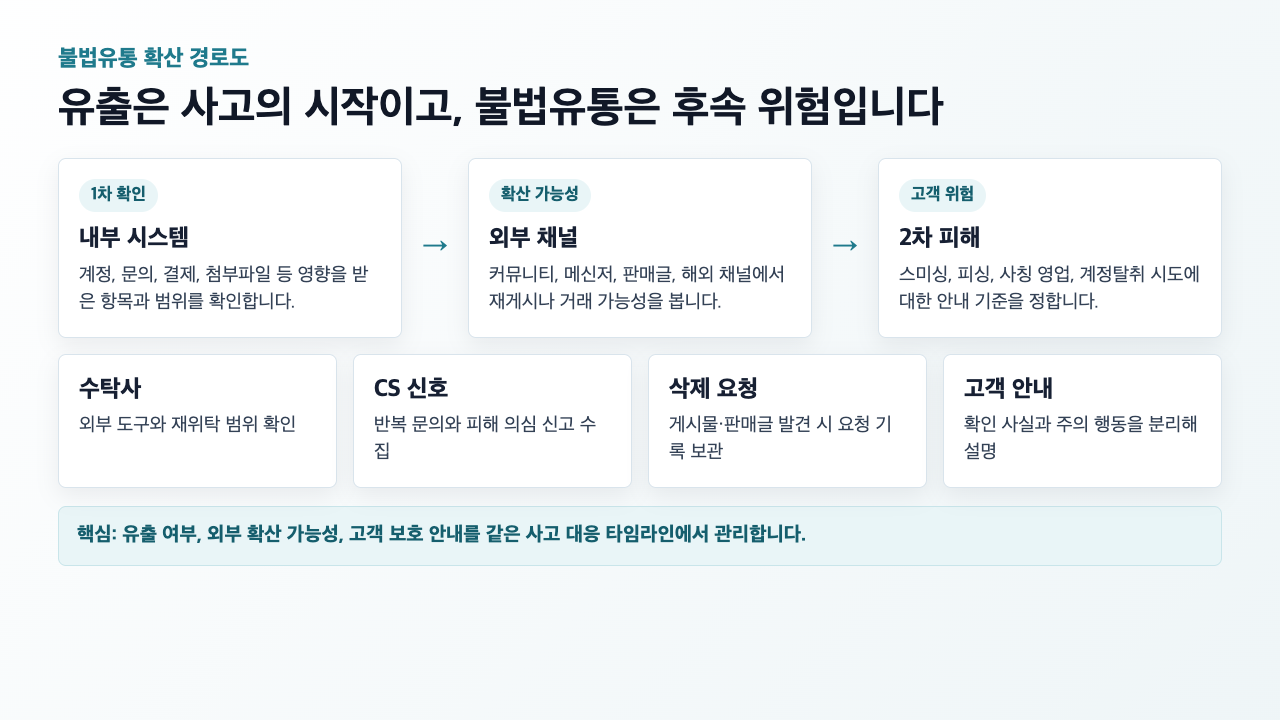 개인정보 유출 이후 내부 시스템에서 외부 채널과 2차 피해로 이어질 수 있는 불법유통 확산 경로도