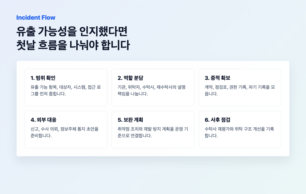 개인정보 유출 인지 후 신고 통지 재발 방지 흐름도