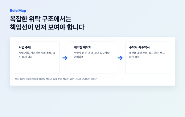 위탁자 수탁자 재수탁자 개인정보 처리 책임 구조도