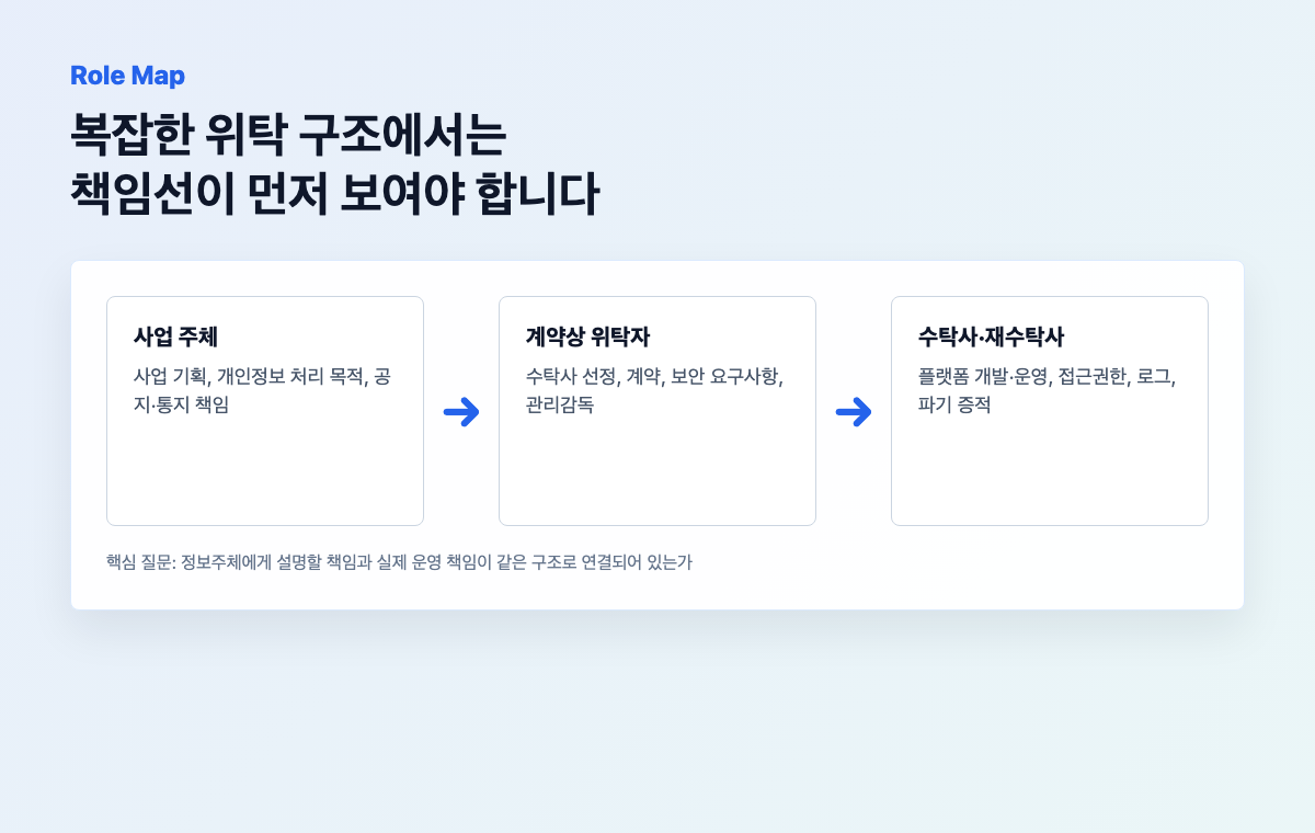위탁자 수탁자 재수탁자 개인정보 처리 책임 구조도