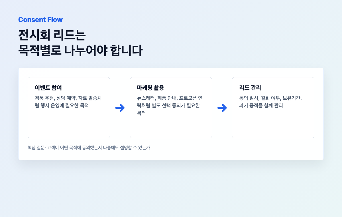 전시회 리드 수집 목적과 마케팅 활용 동의 분리 흐름도