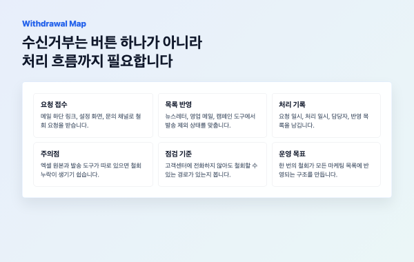 광고성 정보 수신거부와 동의 철회 처리 흐름도