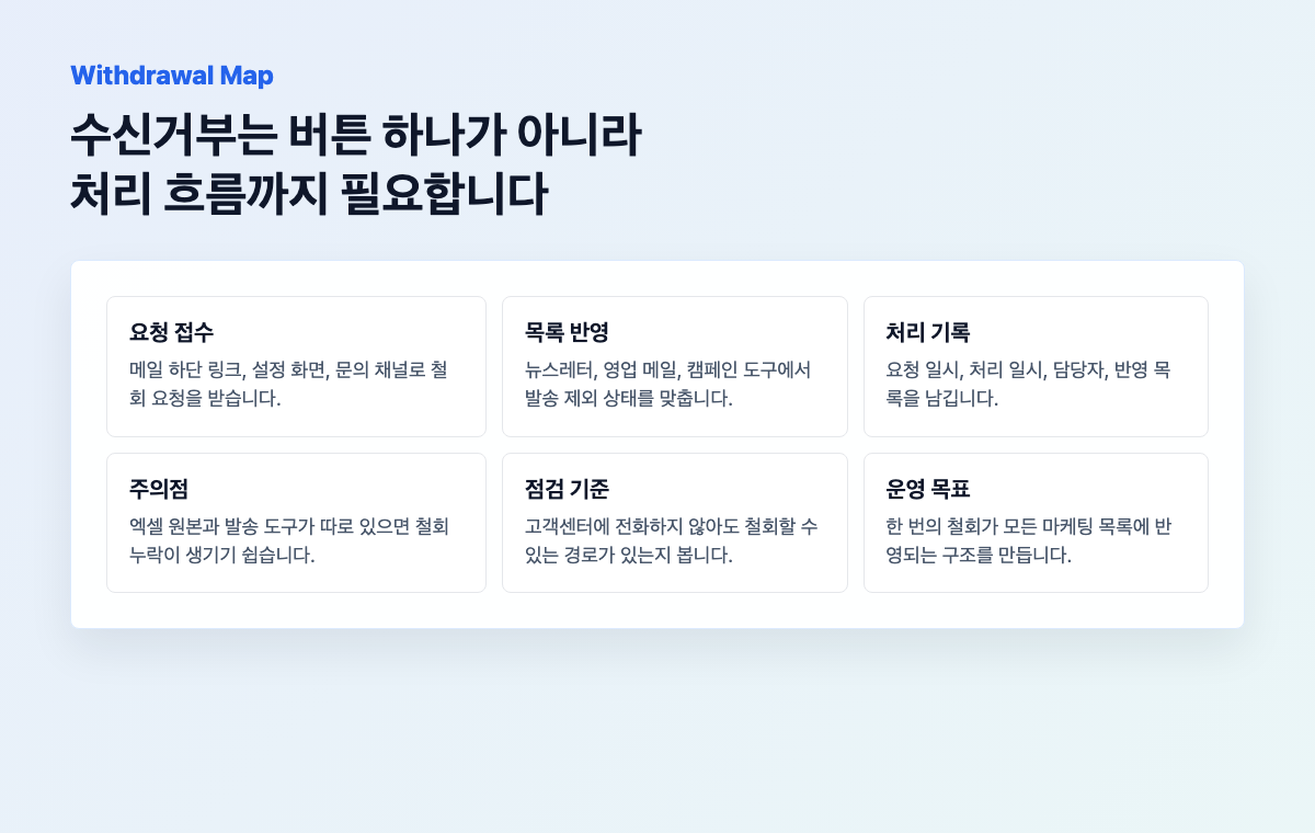 광고성 정보 수신거부와 동의 철회 처리 흐름도