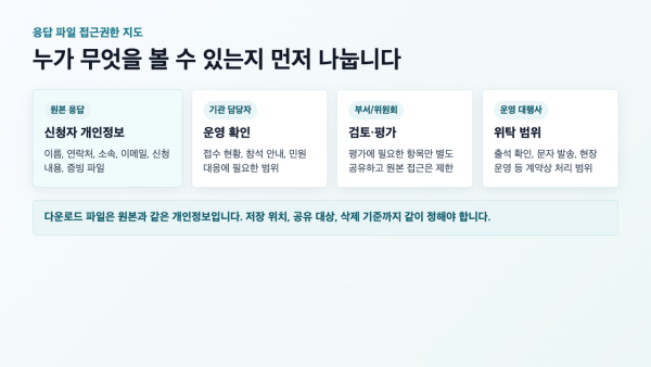 공공기관 온라인 신청서 응답 파일 접근권한 지도