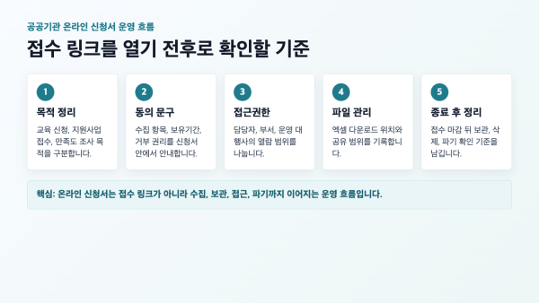 공공기관 온라인 신청서 생성부터 접수 종료 후 파기까지의 운영 흐름도
