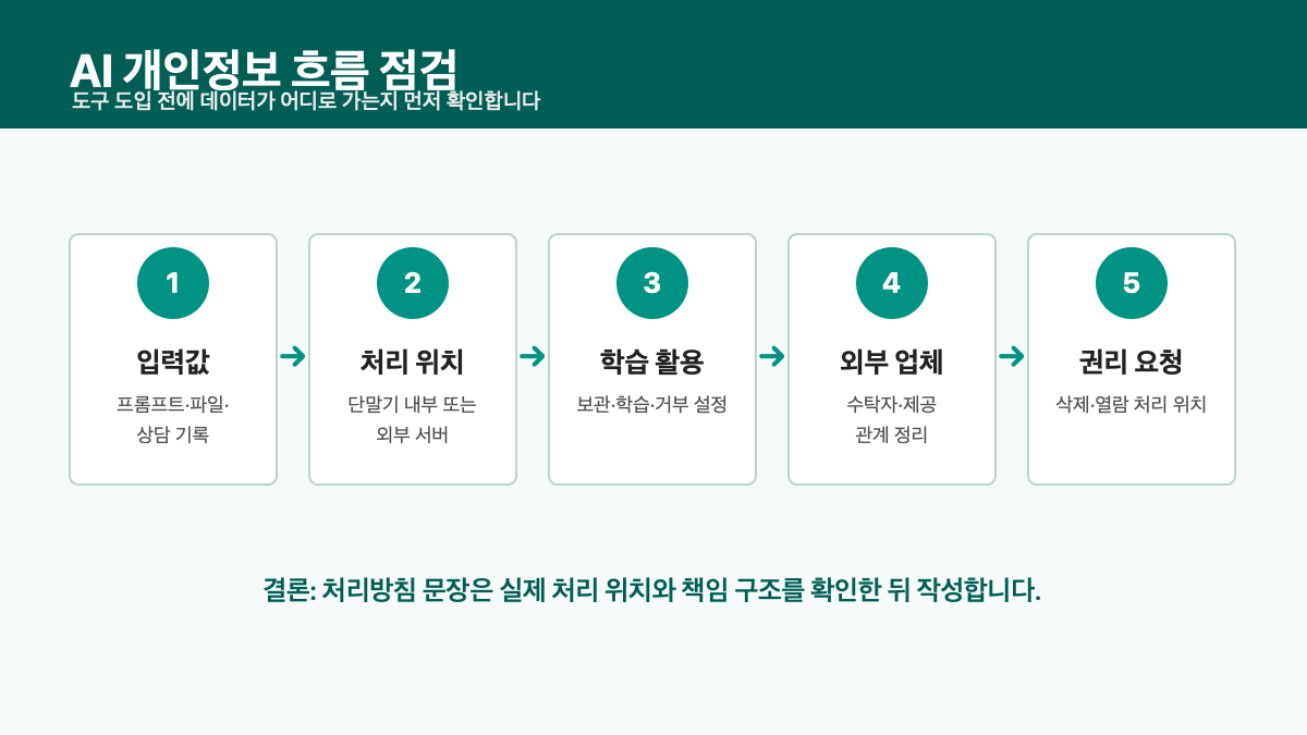 AI 개인정보 흐름 점검 인포그래픽
