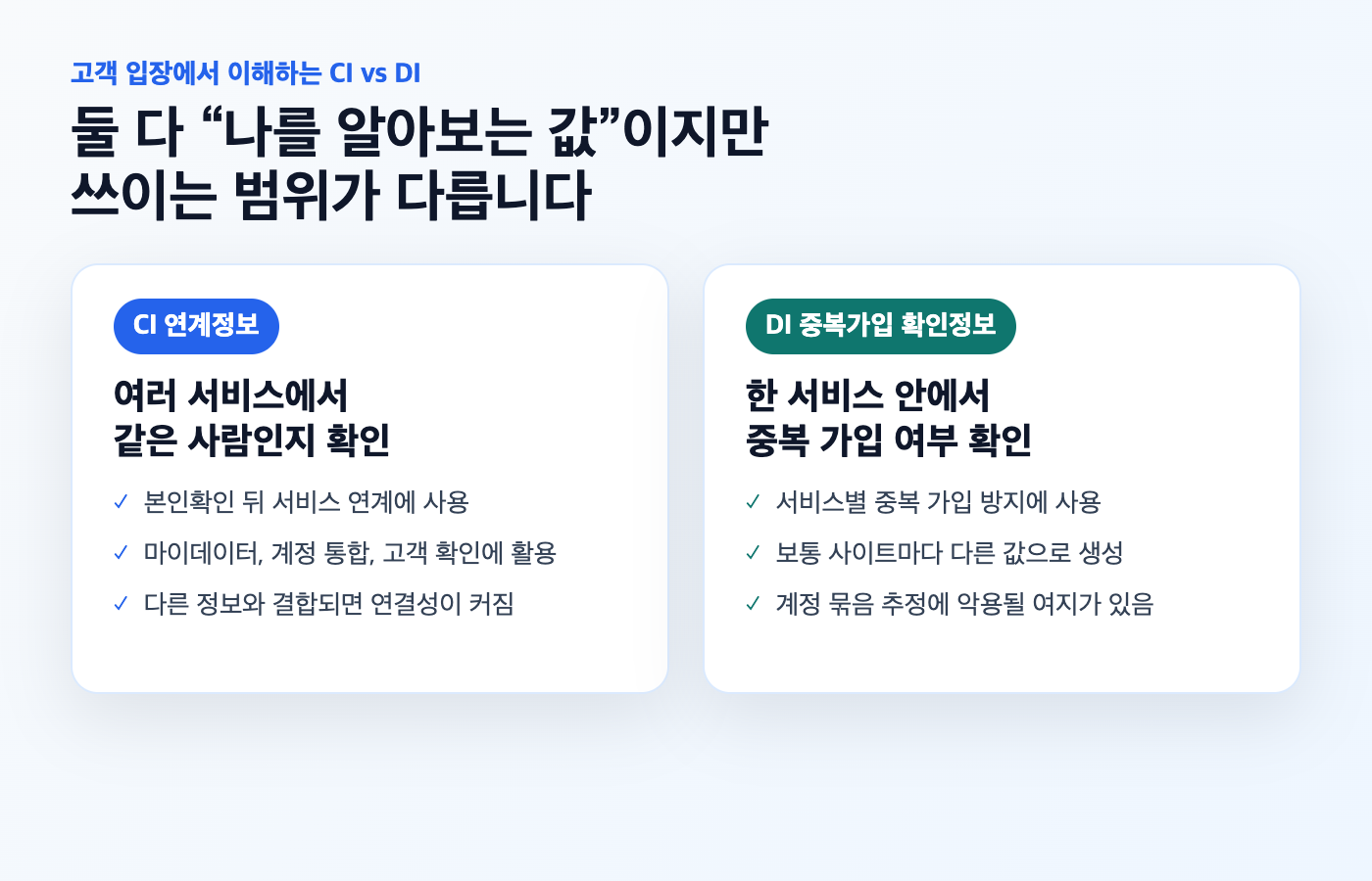 고객 입장에서 CI와 DI의 차이를 비교한 이미지