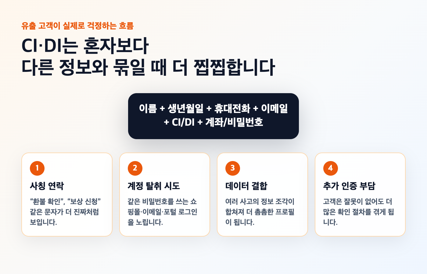 CI와 DI가 다른 개인정보와 묶일 때 고객에게 생길 수 있는 위험을 정리한 이미지