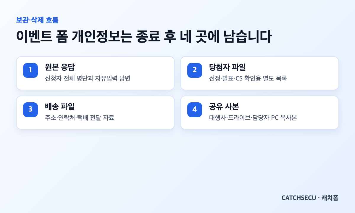 이벤트 종료 후 개인정보가 원본 응답, 당첨자 파일, 배송 파일, 공유 사본에 남는 흐름