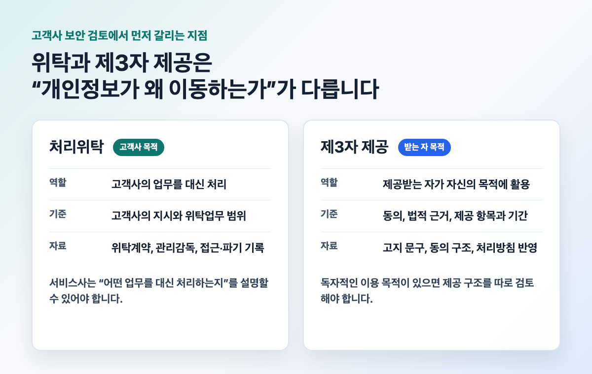 처리위탁과 제3자 제공의 목적, 기준, 준비 자료를 비교한 표