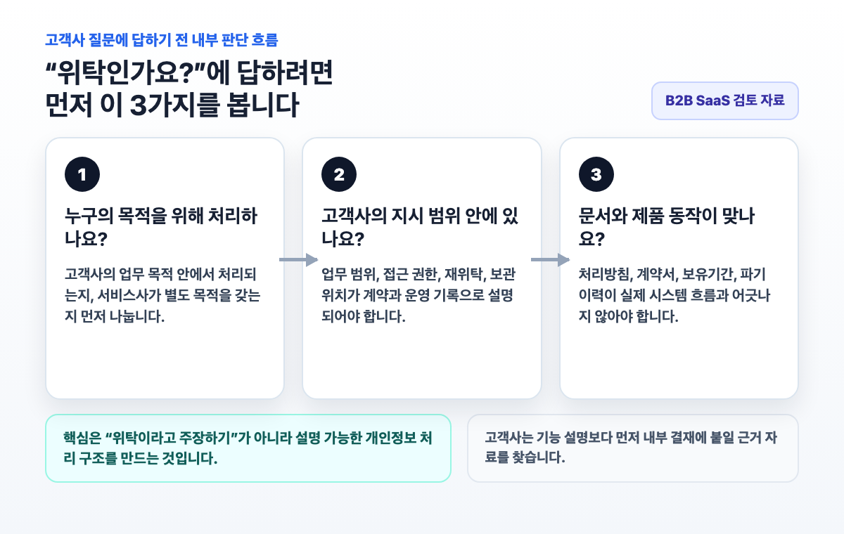 고객사 질문에 답하기 전 확인할 개인정보 처리 구조 판단 흐름
