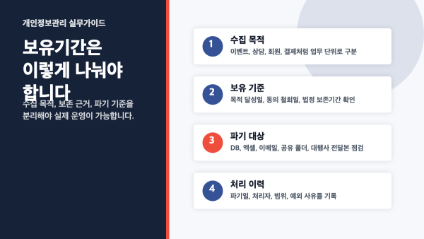 개인정보 유형별 보유기간 산정 기준표 인포그래픽