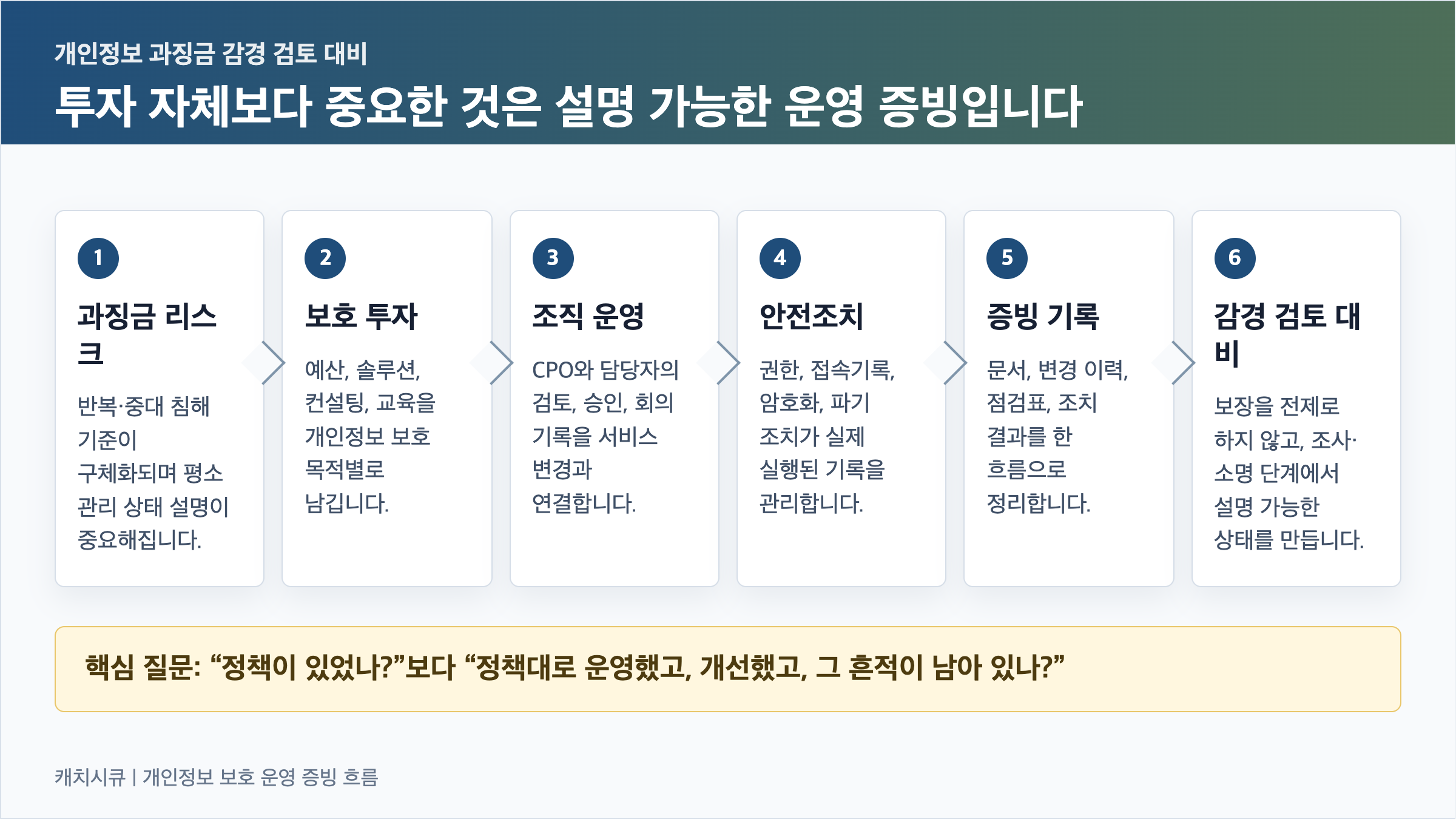 과징금 리스크부터 보호 투자, 조직 운영, 안전조치, 증빙 기록, 감경 검토 대비까지 이어지는 흐름