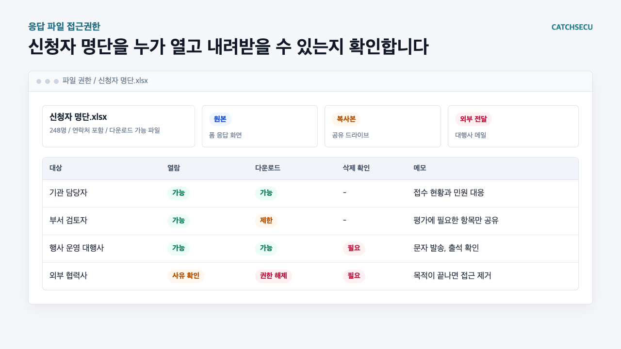 공공기관 온라인 신청서 응답 파일의 열람 다운로드 삭제 확인 권한표