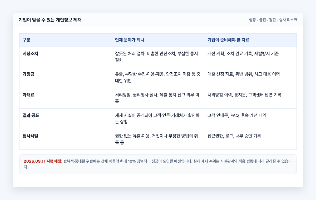 개인정보 위반 기업이 받을 수 있는 시정조치 과징금 과태료 결과 공표 형사처벌 리스크를 구분한 표