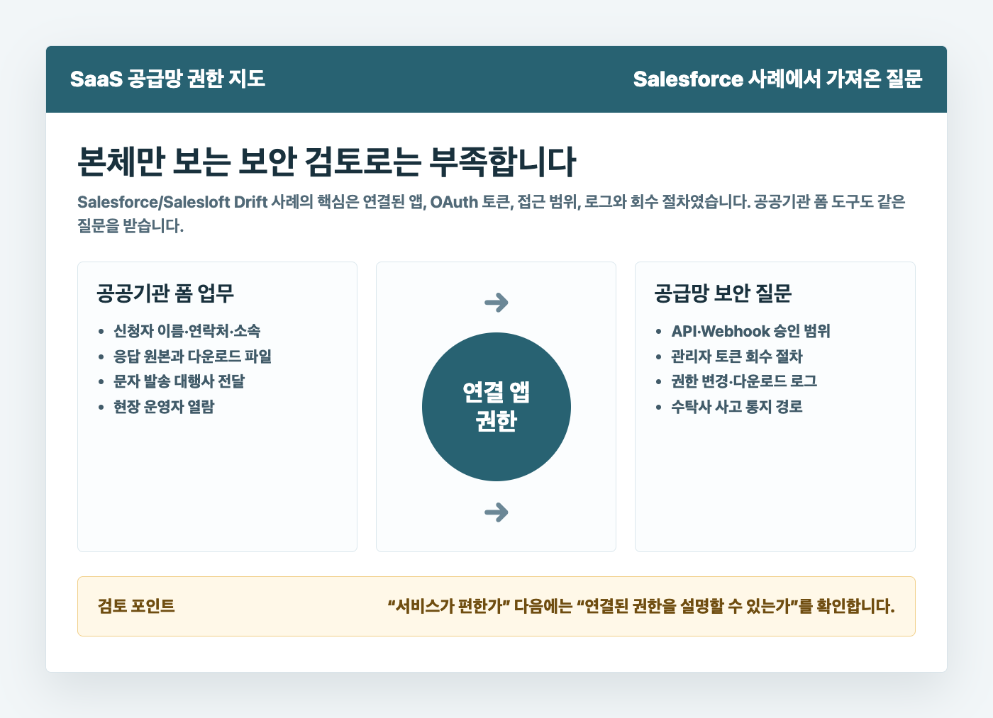 Salesforce 사례에서 가져온 SaaS 공급망 권한 지도와 공공기관 폼 도구 검토 항목