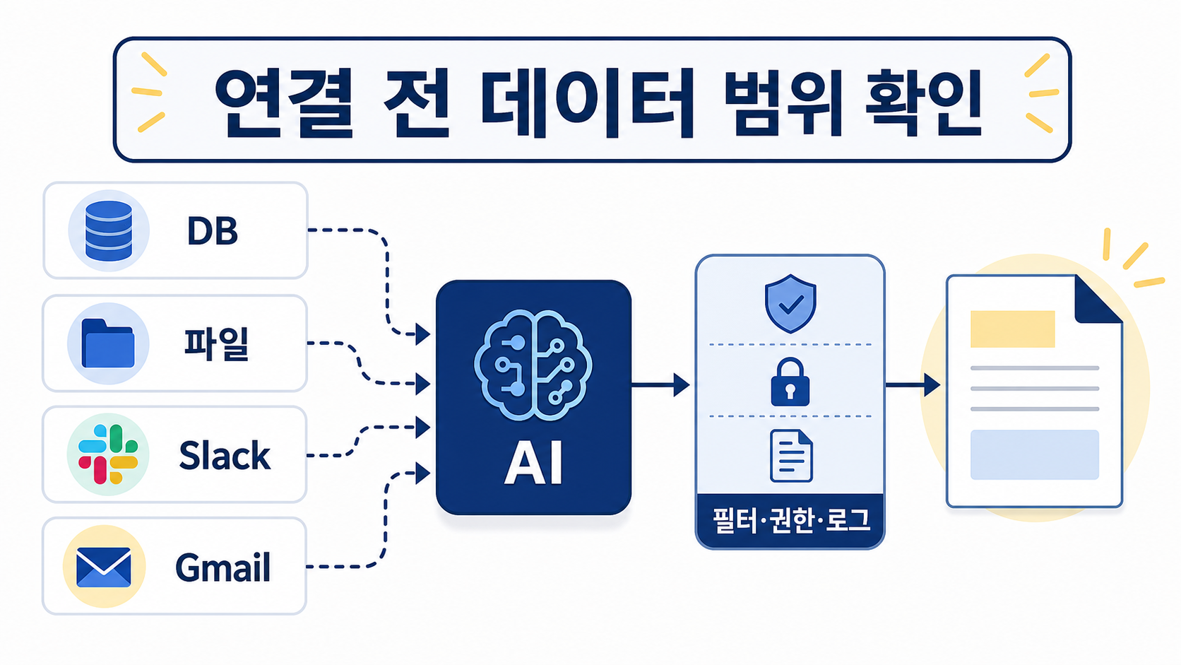 연결 전 데이터 범위와 필터·권한·로그를 확인하는 AI 데이터 흐름