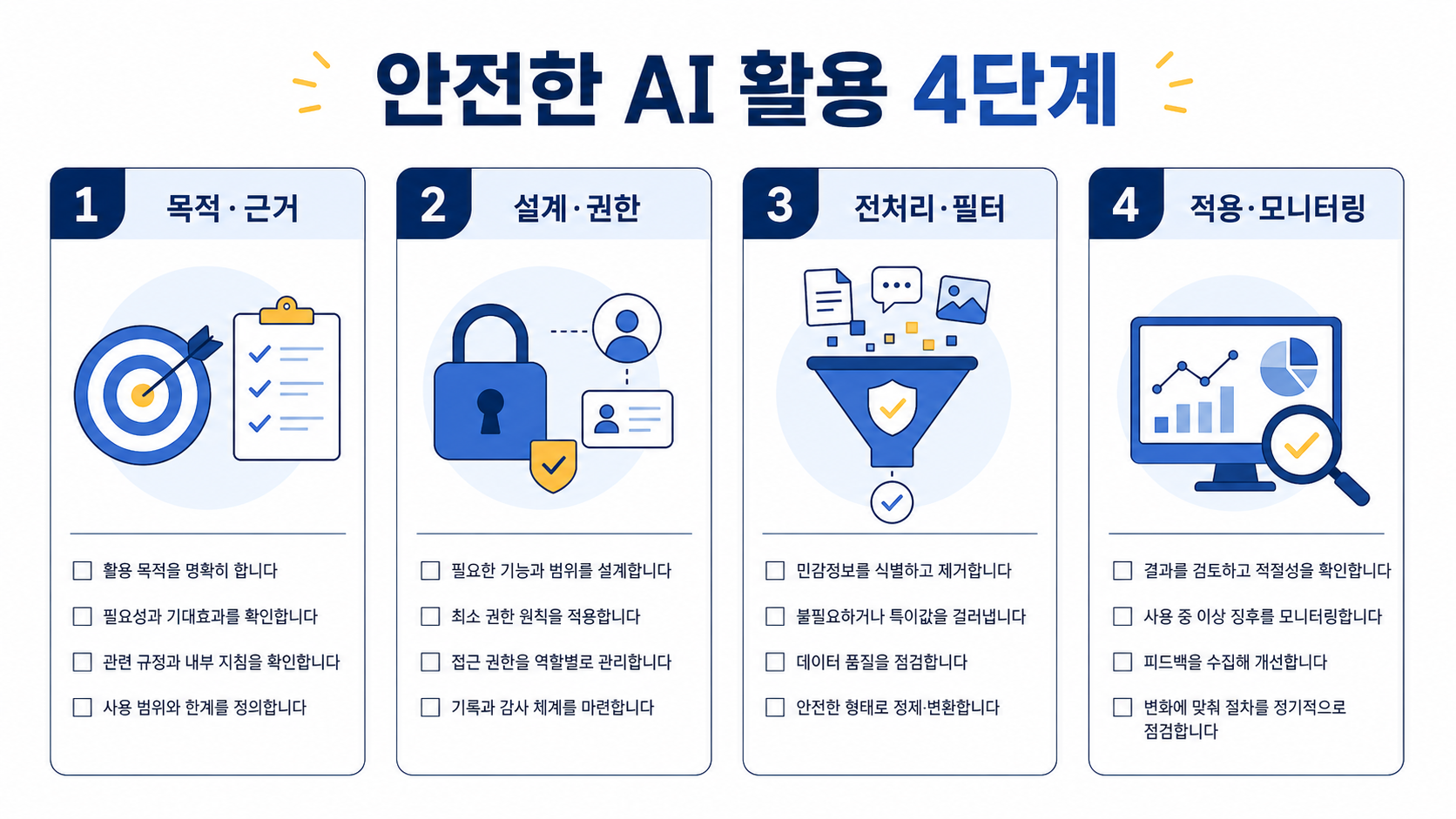 안전한 AI 활용 4단계 체크리스트