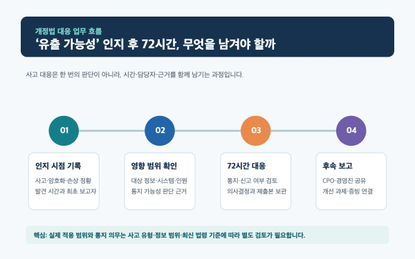 유출 가능성 인지 후 72시간 동안 기록할 개인정보보호 대응 흐름