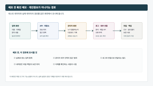 입력 화면부터 API와 저장소, 관리자 화면, 로그와 외부 연동, 파일과 백업까지 개인정보 경로를 표시한 배포 전 확인 메모