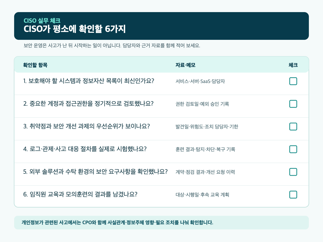 CISO가 평소 확인할 시스템 자산, 접근권한, 취약점, 로그, 외부 솔루션, 교육 점검표