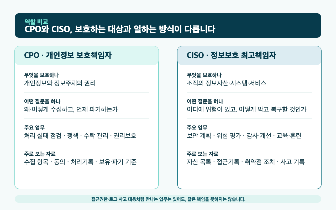 CPO와 CISO의 보호 대상, 주요 업무, 주로 보는 자료를 비교한 역할 인포그래픽