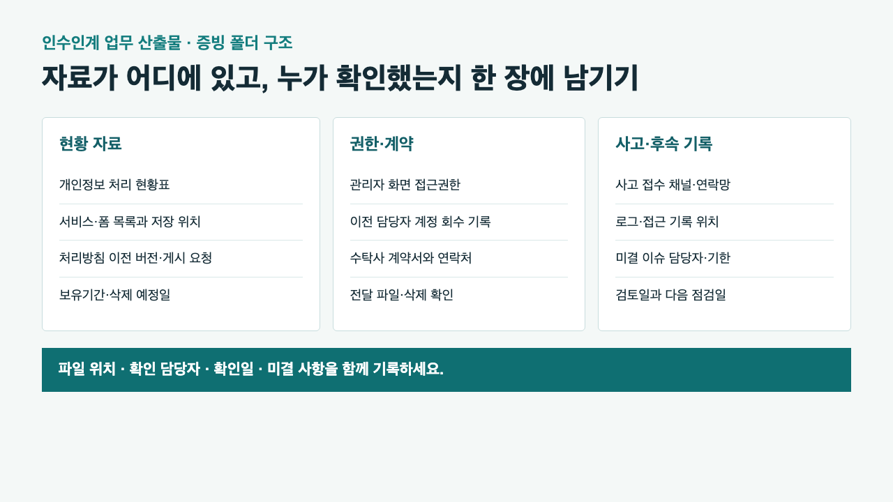 개인정보 처리 업무와 담당자 확인 상태를 정리한 현황표